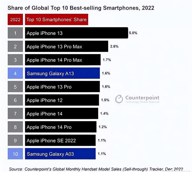 行唐苹果维修分享:为什么iPhone14的销量不如iPhone13? 