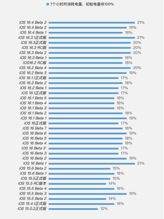 行唐苹果手机维修分享iOS 16.4 Beta 3续航跑分等测试结果汇总 