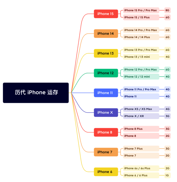 行唐苹果维修网点分享苹果历代iPhone运存汇总 