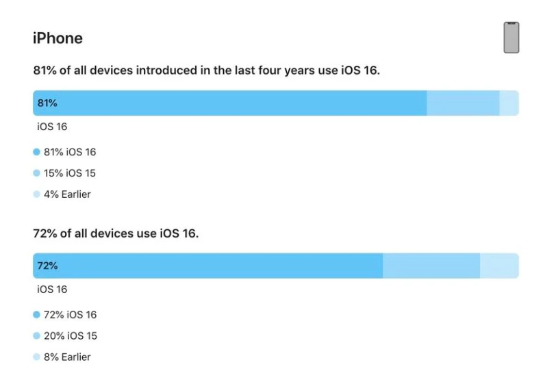 行唐苹果手机维修分享iOS 16 / iPadOS 16 安装率 