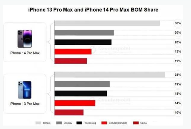 行唐苹果手机维修分享iPhone 14 Pro的成本和利润 