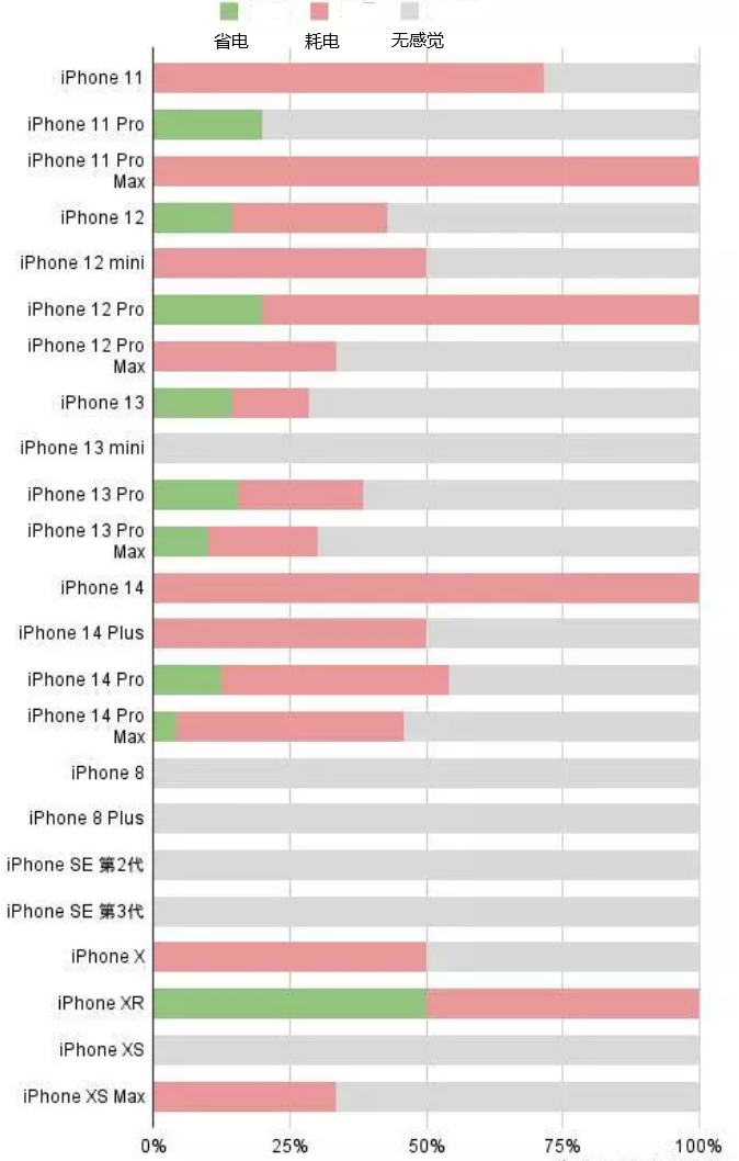 行唐苹果手机维修分享iOS16.2太耗电怎么办？iOS16.2续航不好可以降级吗？ 