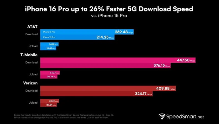 行唐苹果手机维修分享iPhone 16 Pro 系列的 5G 速度 