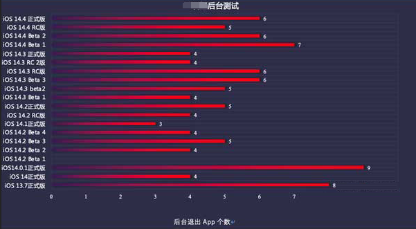 行唐苹果手机维修分享iOS14.5beta1续航怎么样 